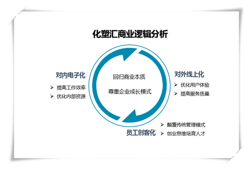 化塑匯“三架馬車”領跑B2B：電子化、線上化、創客化 title=