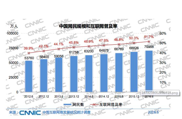 透過(guò)CNNIC報(bào)告，發(fā)現(xiàn)B2B商業(yè)邏輯正從從流量變?yōu)槔麧?rùn) title=